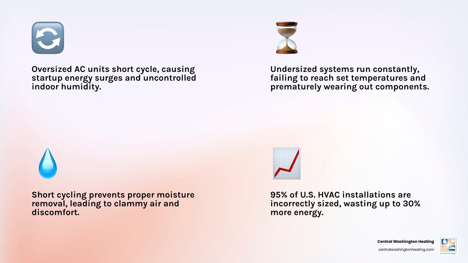 Infographic showing 5 ways incorrect HVAC sizing wastes energy: short cycling, nonstop running, leaky ducts, refrigerant Infographic showing 5 ways incorrect HVAC sizing wastes energy: short cycling, nonstop running, leaky ducts, refrigerant