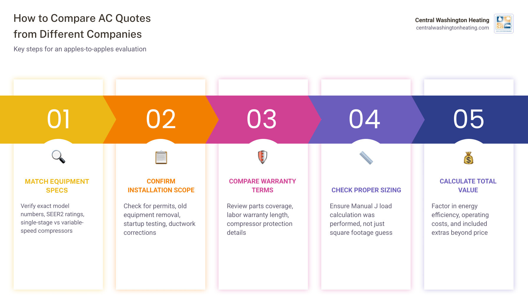 Step-by-step infographic showing how to compare AC quotes from different companies - how to compare ac quotes from different Step-by-step infographic showing how to compare AC quotes from different companies - how to compare ac quotes from different
