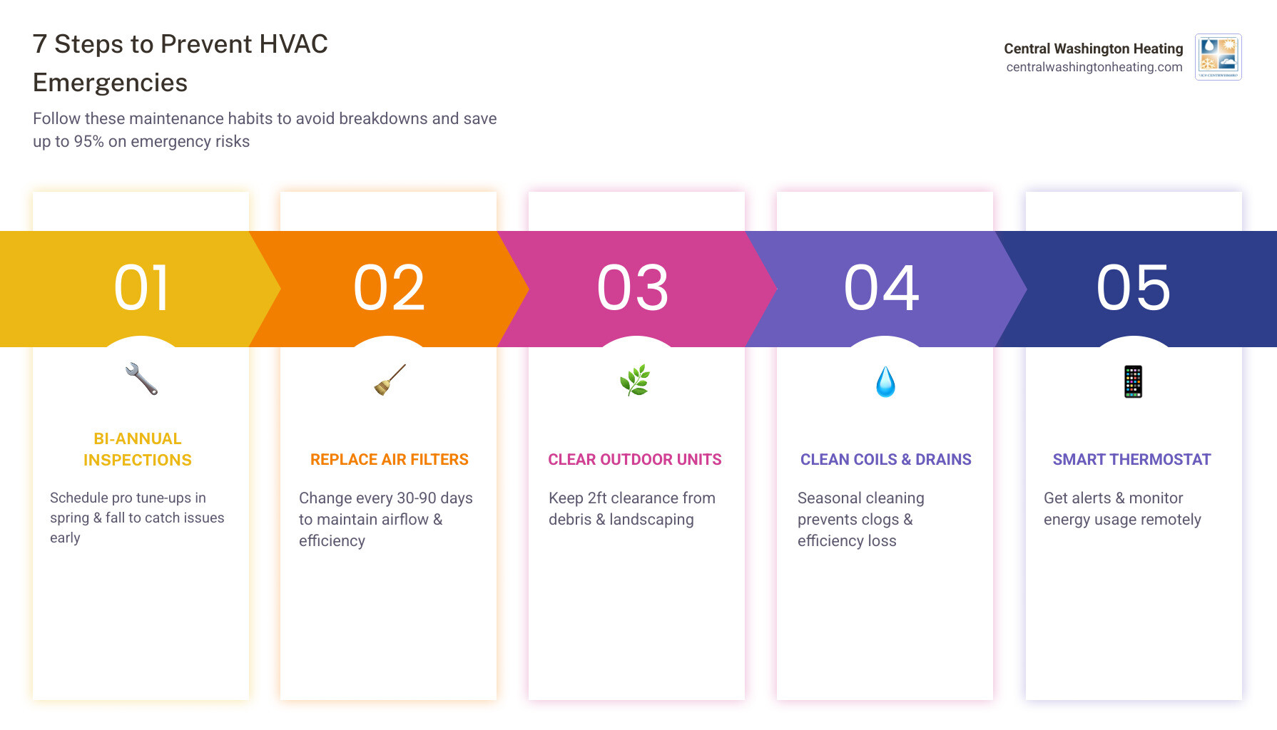 Infographic showing 7 key steps to prevent HVAC emergencies with maintenance and energy savings benefits - how to prevent