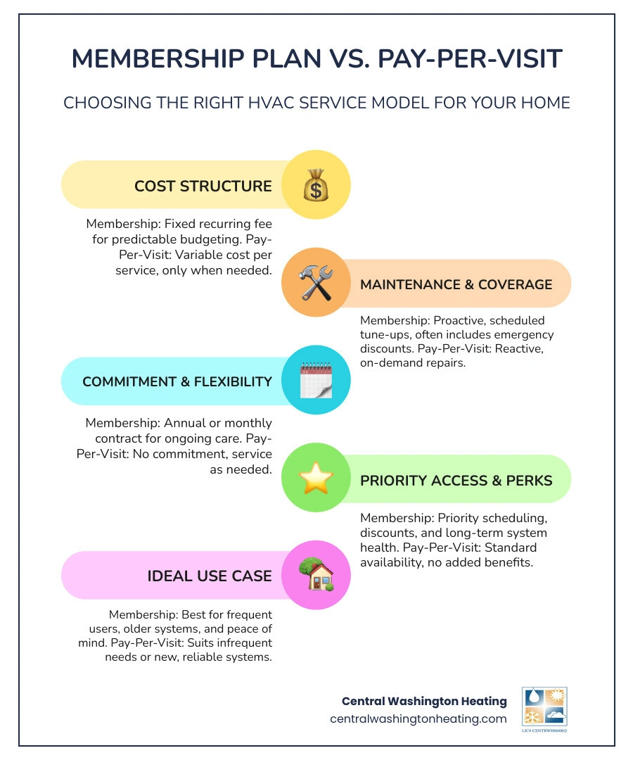 Infographic comparing HVAC membership plan vs pay per visit: cost structure, coverage, flexibility, and ideal user profiles Infographic comparing HVAC membership plan vs pay per visit: cost structure, coverage, flexibility, and ideal user profiles