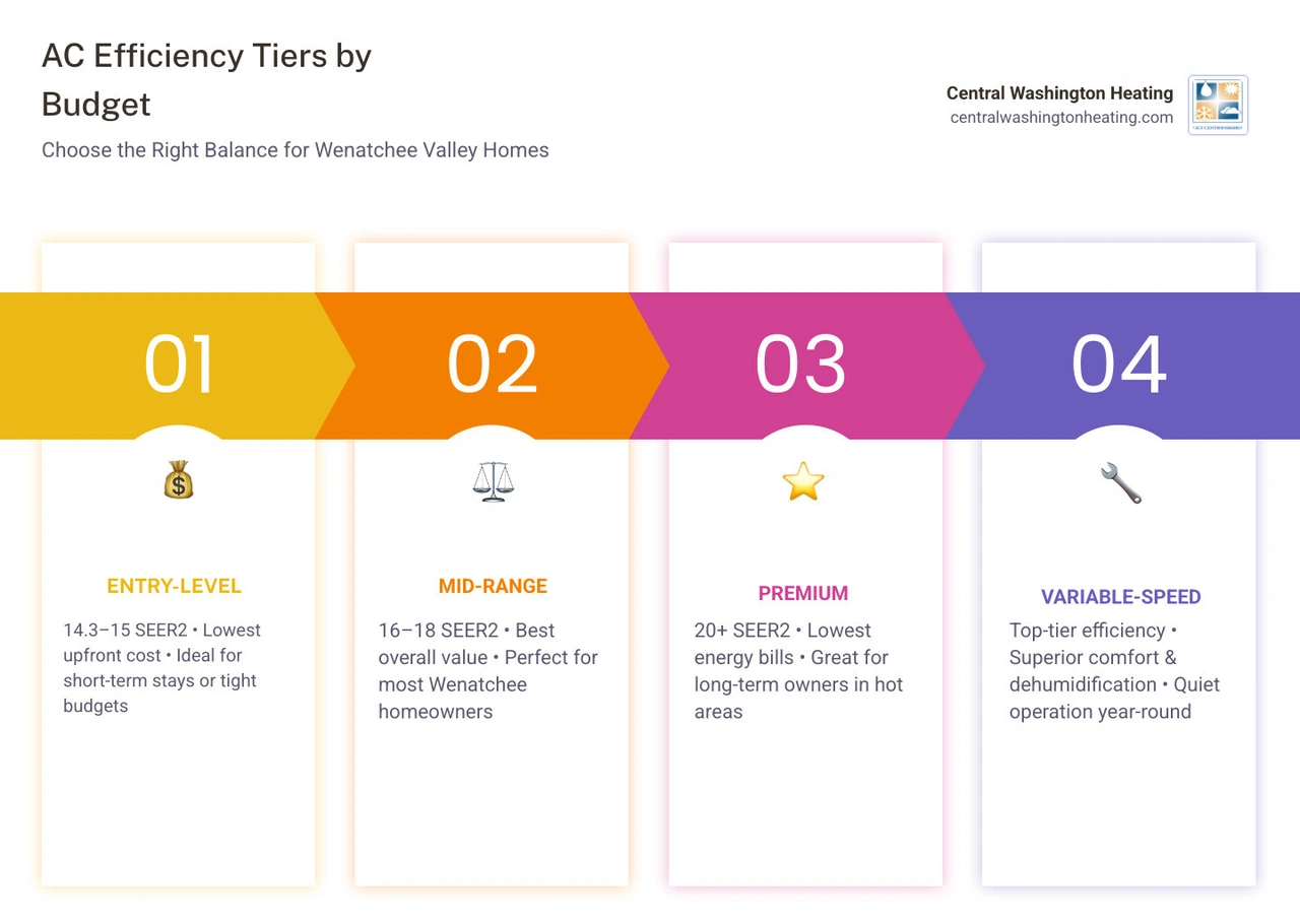 SEER2 vs SEER efficiency tiers energy savings Wenatchee Valley 2026 infographic - what brand and efficiency level is right