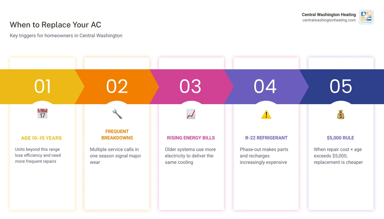 Infographic showing average AC lifespan 10 to 15 years key replacement signs and energy cost impact for Central Washington