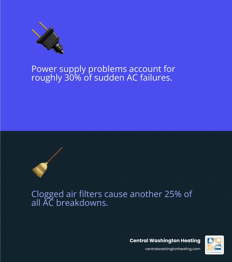 Infographic showing the most common causes of AC breakdowns with percentages and DIY fix indicators infographic