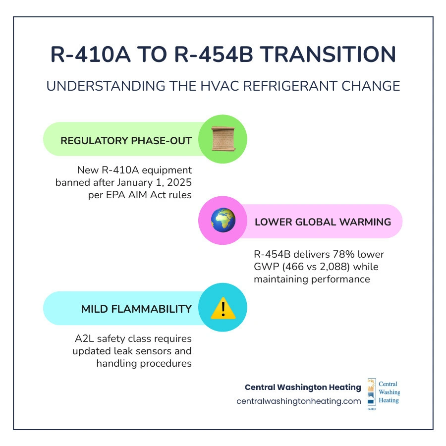 Infographic comparing R-410A and R-454B refrigerants: GWP, safety class, efficiency, and transition timeline infographic Infographic comparing R-410A and R-454B refrigerants: GWP, safety class, efficiency, and transition timeline infographic