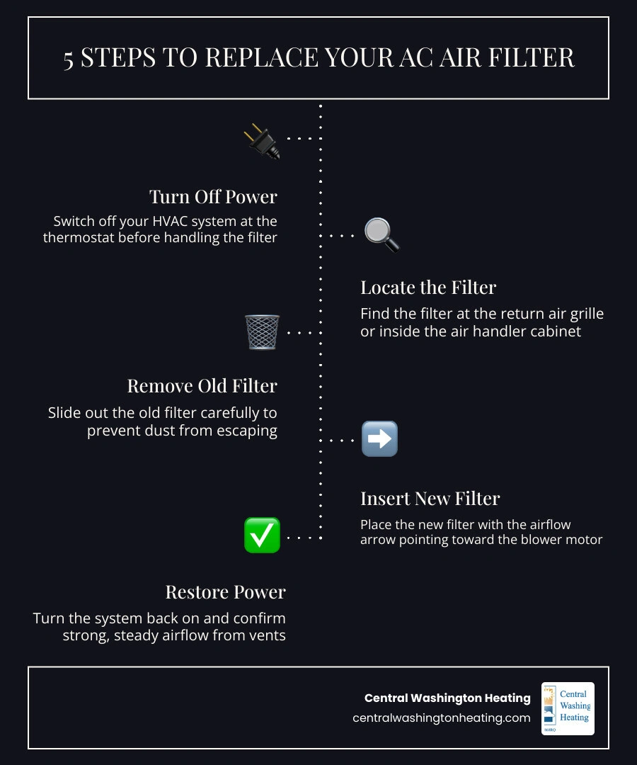 infographic showing 5 steps to check and replace AC air filter with filter types and replacement frequency infographic