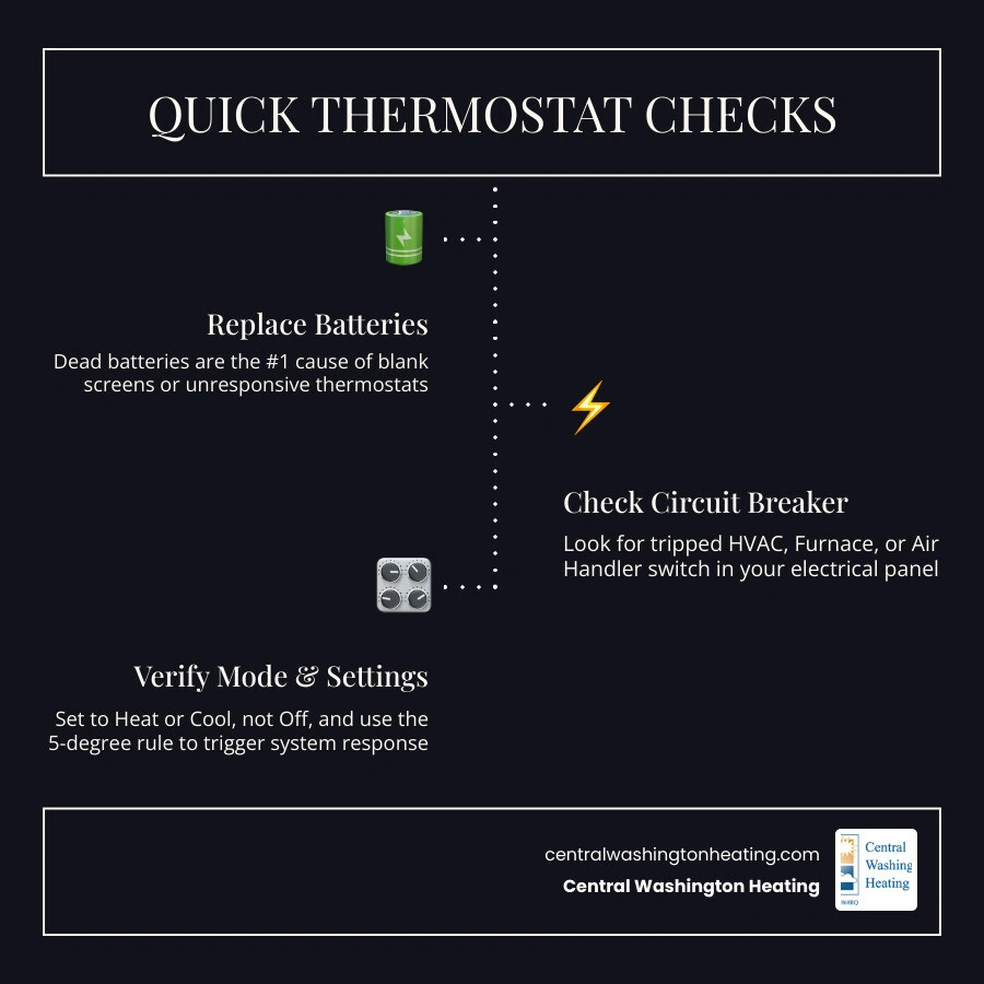 Thermostat troubleshooting checklist infographic for homeowners: batteries, breaker, mode, 5-degree rule, placement