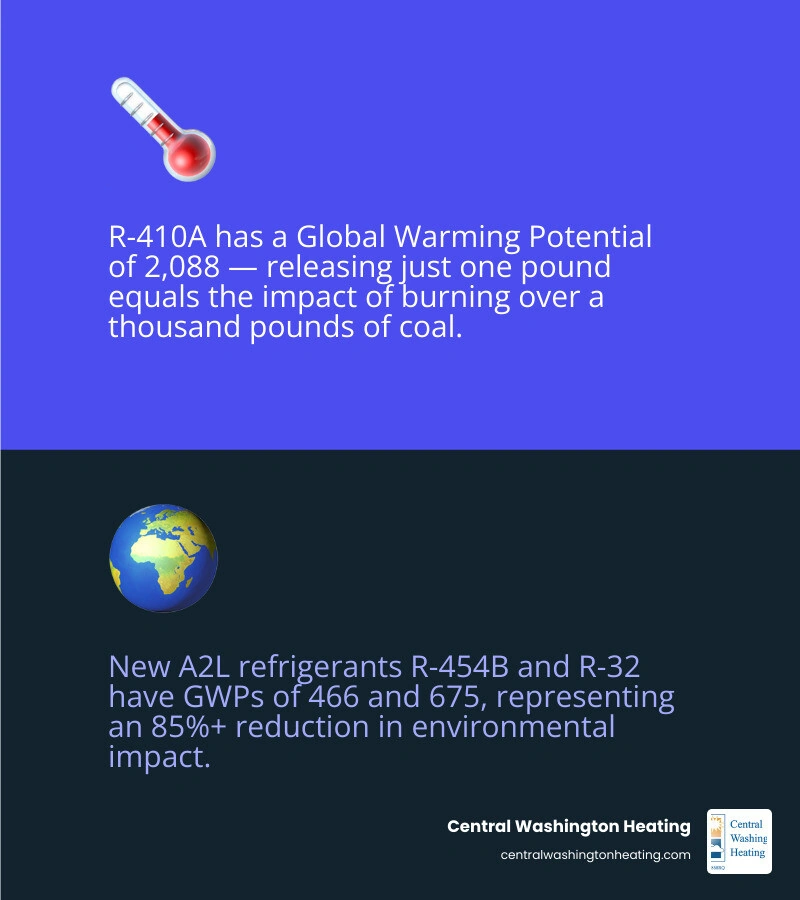 Infographic showing refrigerant transition timeline from R-410A to A2L systems with GWP comparison and key 2025-2026 dates