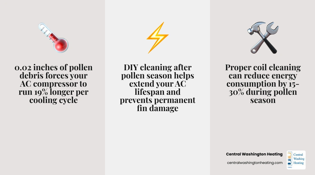 Infographic showing how pollen buildup reduces AC efficiency by 10-30% and increases compressor runtime infographic
