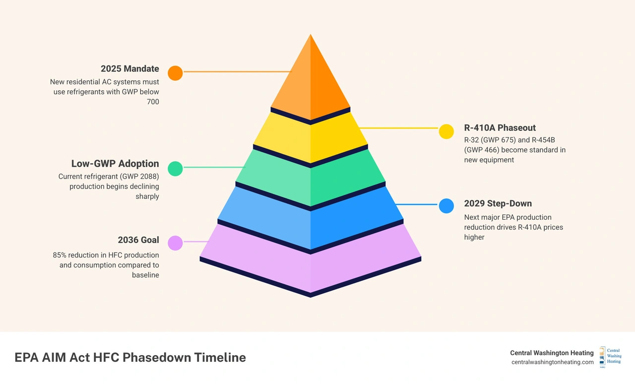 EPA AIM Act HFC phasedown timeline and low-GWP refrigerant transition steps for homeowners infographic EPA AIM Act HFC phasedown timeline and low-GWP refrigerant transition steps for homeowners infographic