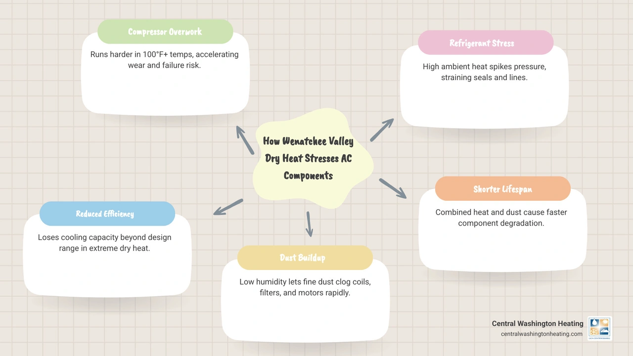 Infographic showing how Wenatchee Valley dry heat stresses AC components including compressor, coils, filters, and