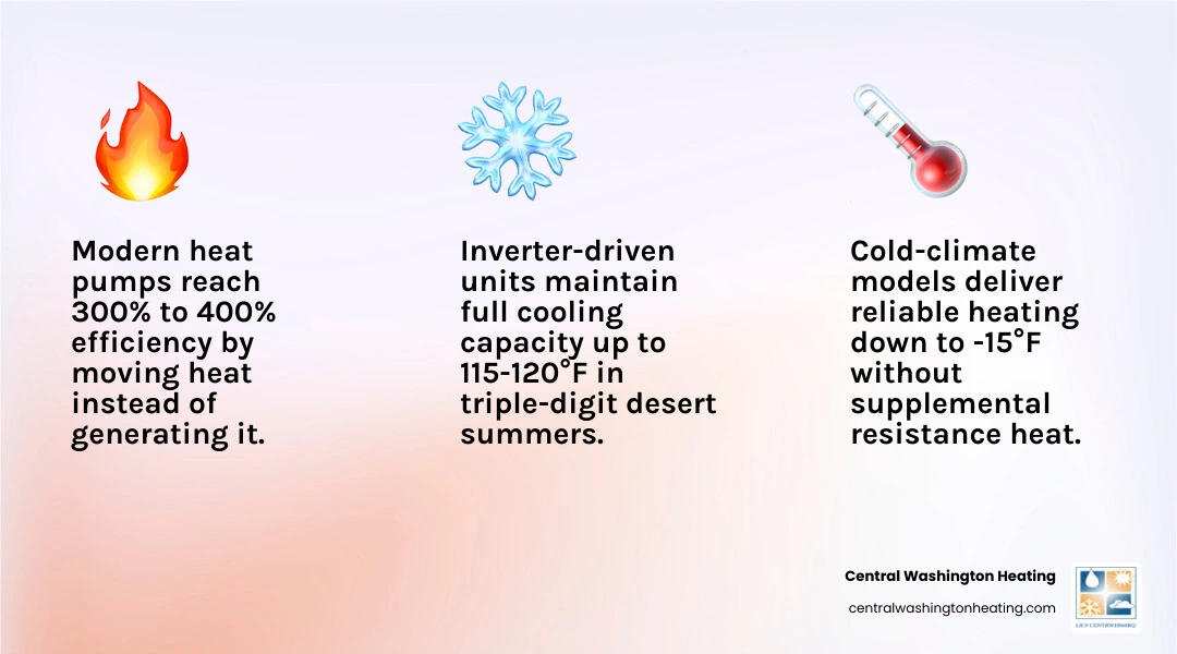 Infographic showing how heat pumps move heat in arid high desert environments with efficiency ratings and temperature range