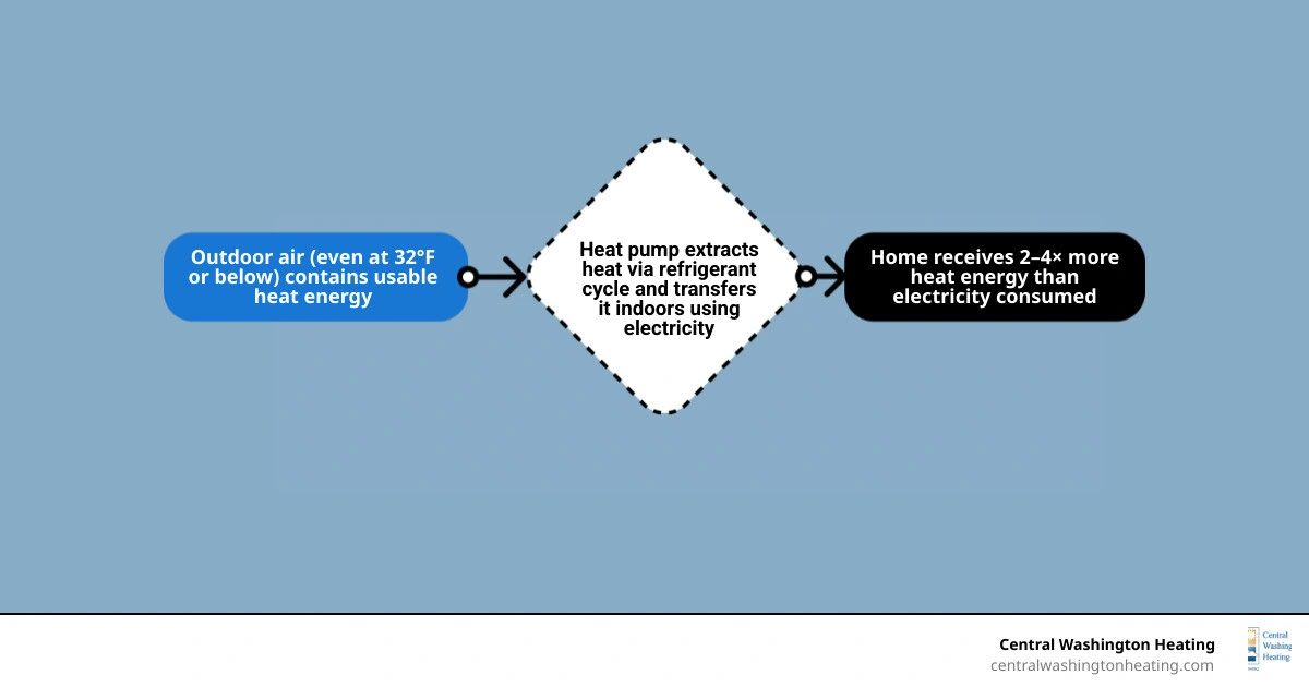 Infographic showing heat pump transferring heat vs traditional HVAC generating heat, with efficiency and savings comparison