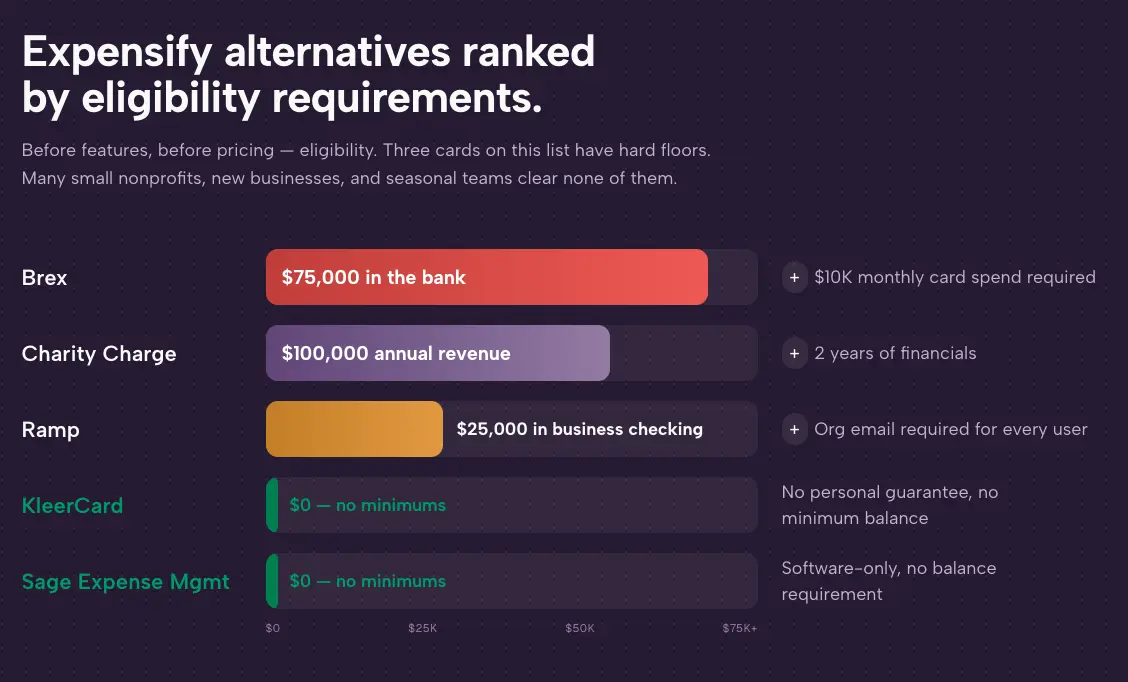 Chart ranking Expensify alternatives by eligibility requirements showing Brex, Charity Charge, Ramp, KleerCard, and Sage Expense Mgmt with their required minimum balances and conditions.