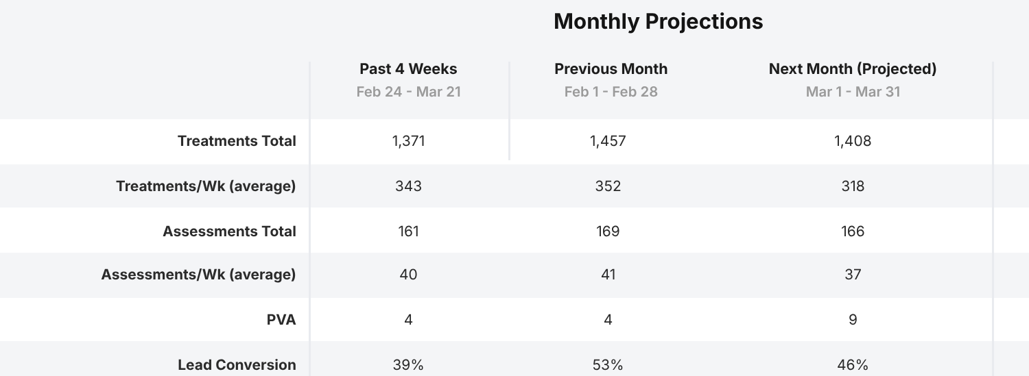 ClinicDash monthly projections table comparing treatments, assessments and lead conversion