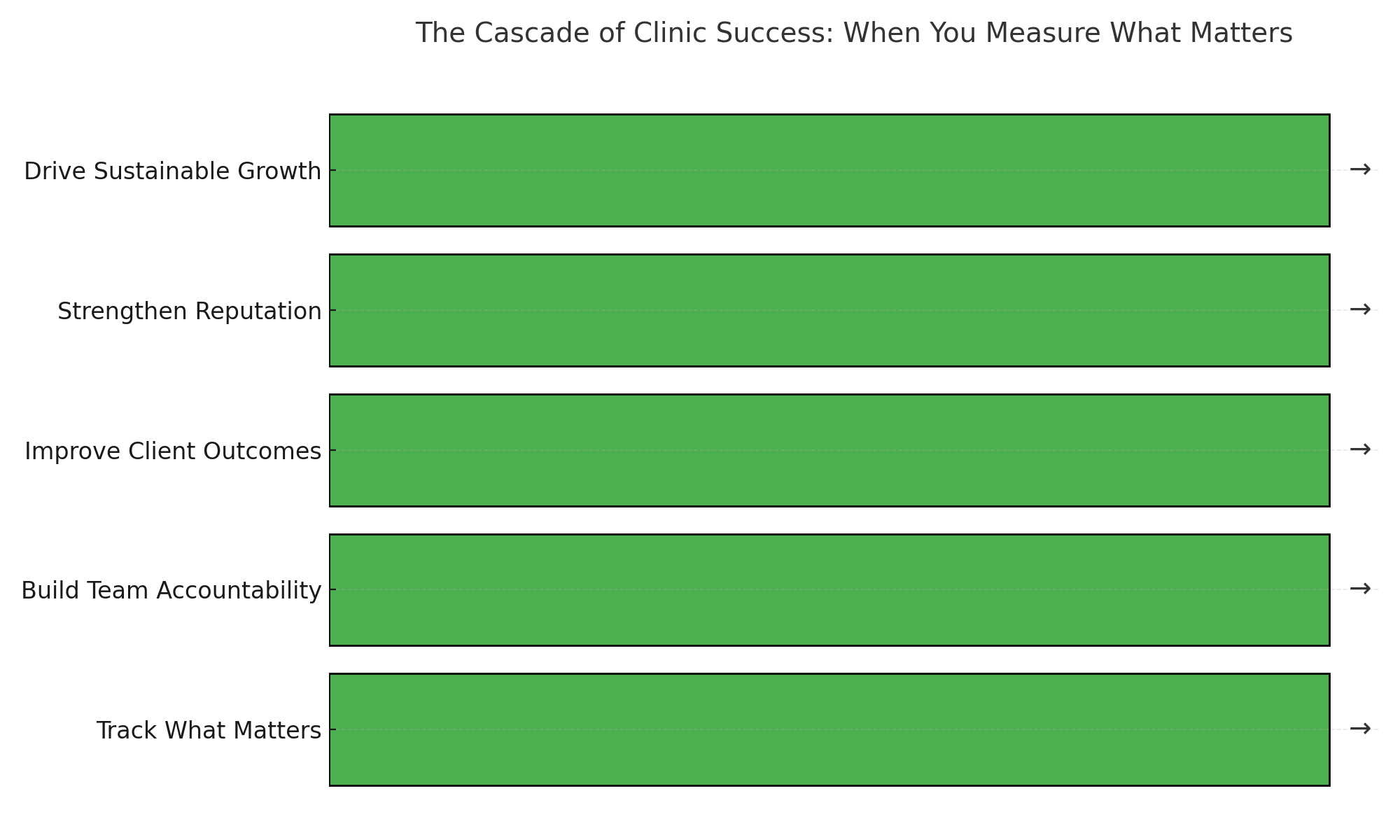 A simple, compelling flow that shows how measuring the right things leads to sustainable growth.
