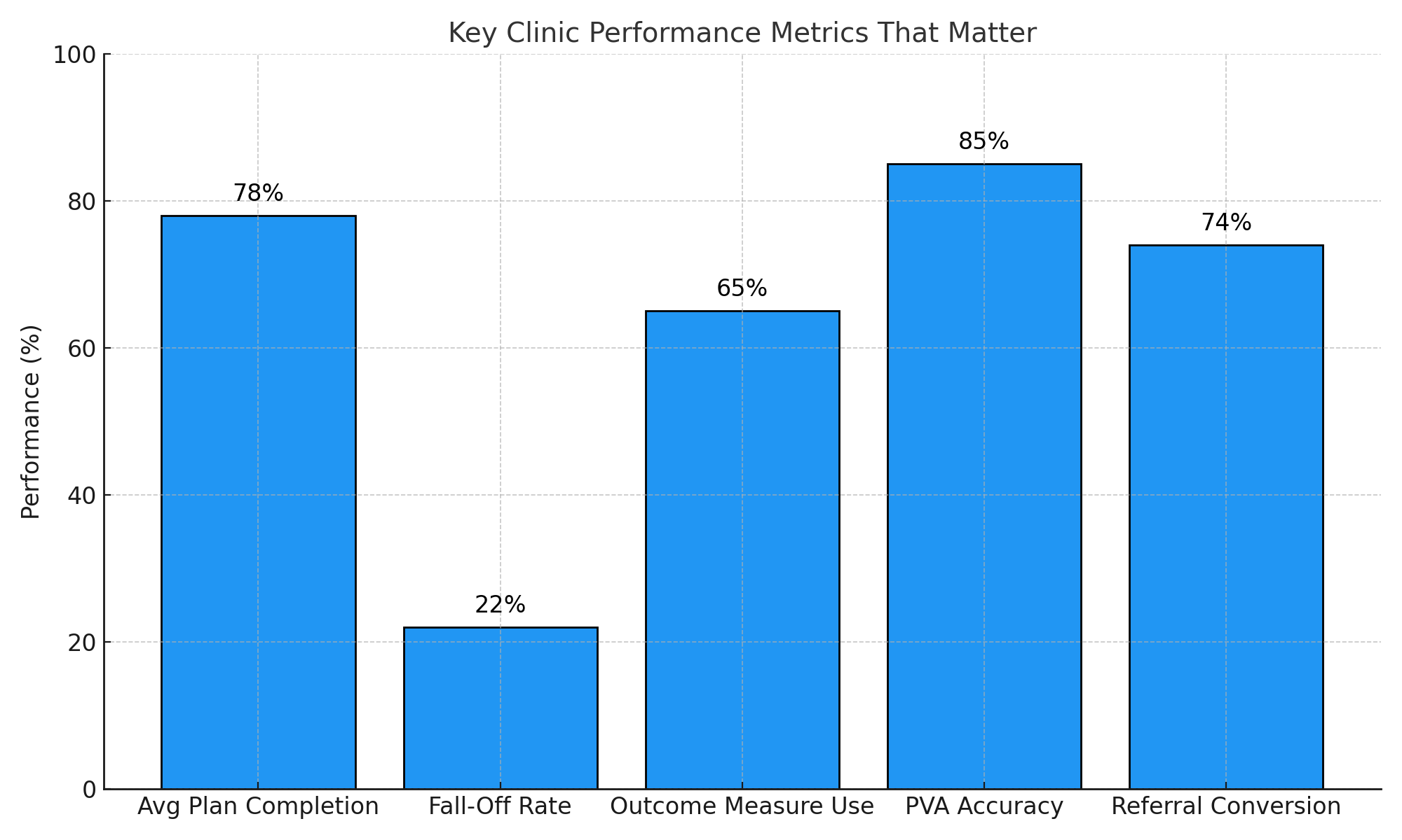 Key Clinic Performance Metrics That Matter