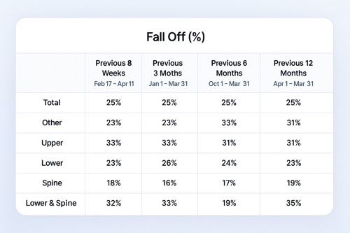 Fall-off percentage by body region over 8 weeks to 12 months