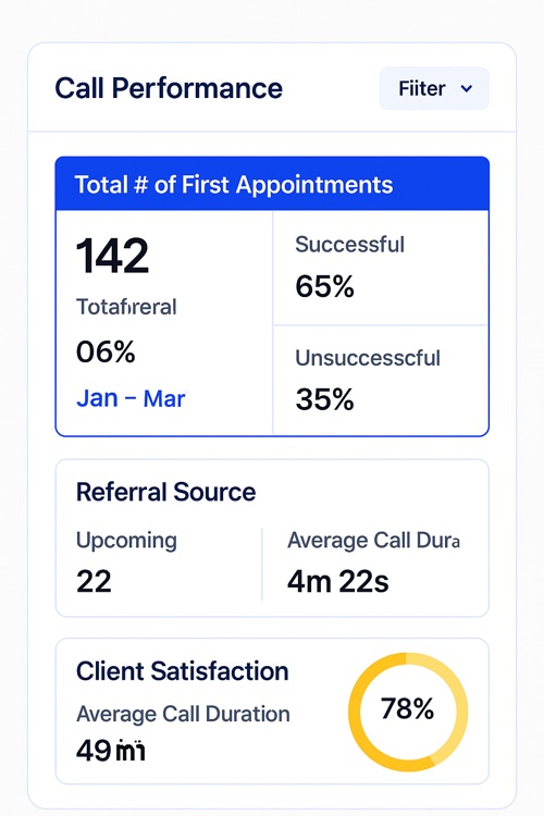 Call performance dashboard: first appointments, success rate and referral sources