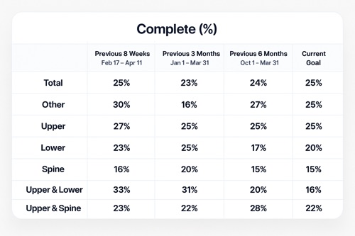 Plan of care completion rates by body region