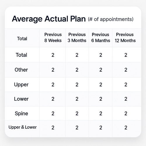 Average actual plan length in appointments by body region