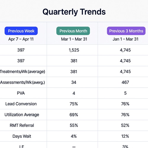 Quarterly trends comparing treatments, lead conversion, utilization and referrals