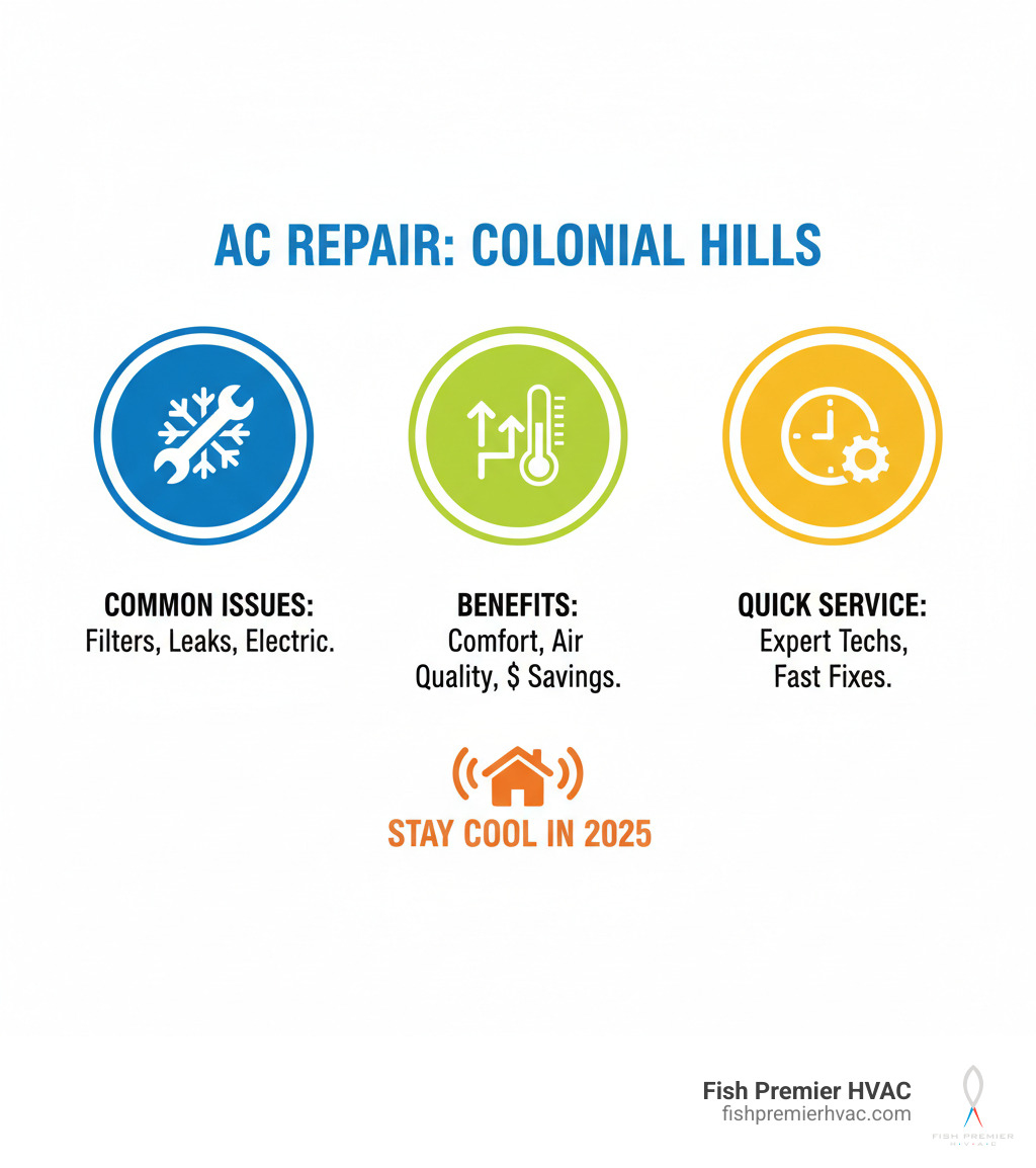 Comprehensive infographic showing AC repair process in Colonial Hills including common warning signs like weak airflow and strange noises, professional diagnostic steps, typical repair timeline from service call to completion, cost factors including parts and labor, and maintenance schedule with seasonal tune-up recommendations - ac repair colonial hills infographic 