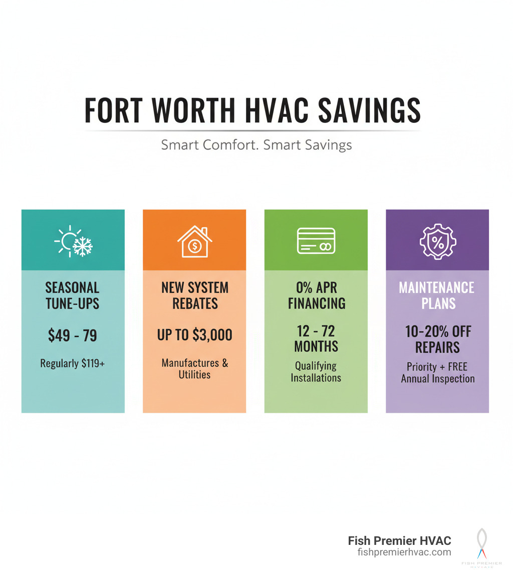 Infographic showing four main categories of Fort Worth HVAC savings: seasonal tune-up specials ranging from $49-$79, new system rebates up to $3,000 from manufacturers and utilities, 0% APR financing options for 12-72 months on qualifying installations, and maintenance plan benefits including 10-20% repair discounts with priority scheduling and free annual inspections - premium hvac deals fort worth infographic Infographic showing four main categories of Fort Worth HVAC savings: seasonal tune-up specials ranging from $49-$79, new system rebates up to $3,000 from manufacturers and utilities, 0% APR financing options for 12-72 months on qualifying installations, and maintenance plan benefits including 10-20% repair discounts with priority scheduling and free annual inspections - premium hvac deals fort worth infographic