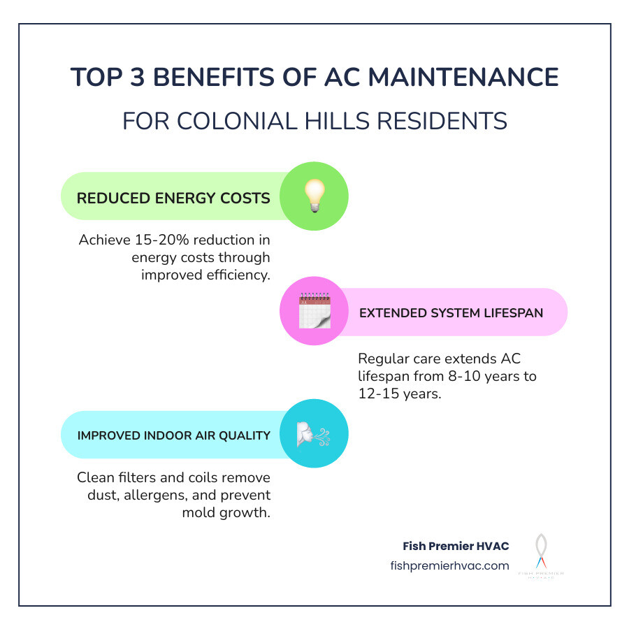 Infographic showing the top 3 benefits of AC maintenance for Colonial Hills residents: 15-20% reduction in energy costs through improved efficiency, extended system lifespan from 8-10 years to 12-15 years with regular care, and improved indoor air quality through clean filters and coils that remove dust, allergens, and prevent mold growth - ac maintenance colonial hills infographic infographic-line-3-steps-colors Infographic showing the top 3 benefits of AC maintenance for Colonial Hills residents: 15-20% reduction in energy costs through improved efficiency, extended system lifespan from 8-10 years to 12-15 years with regular care, and improved indoor air quality through clean filters and coils that remove dust, allergens, and prevent mold growth - ac maintenance colonial hills infographic infographic-line-3-steps-colors