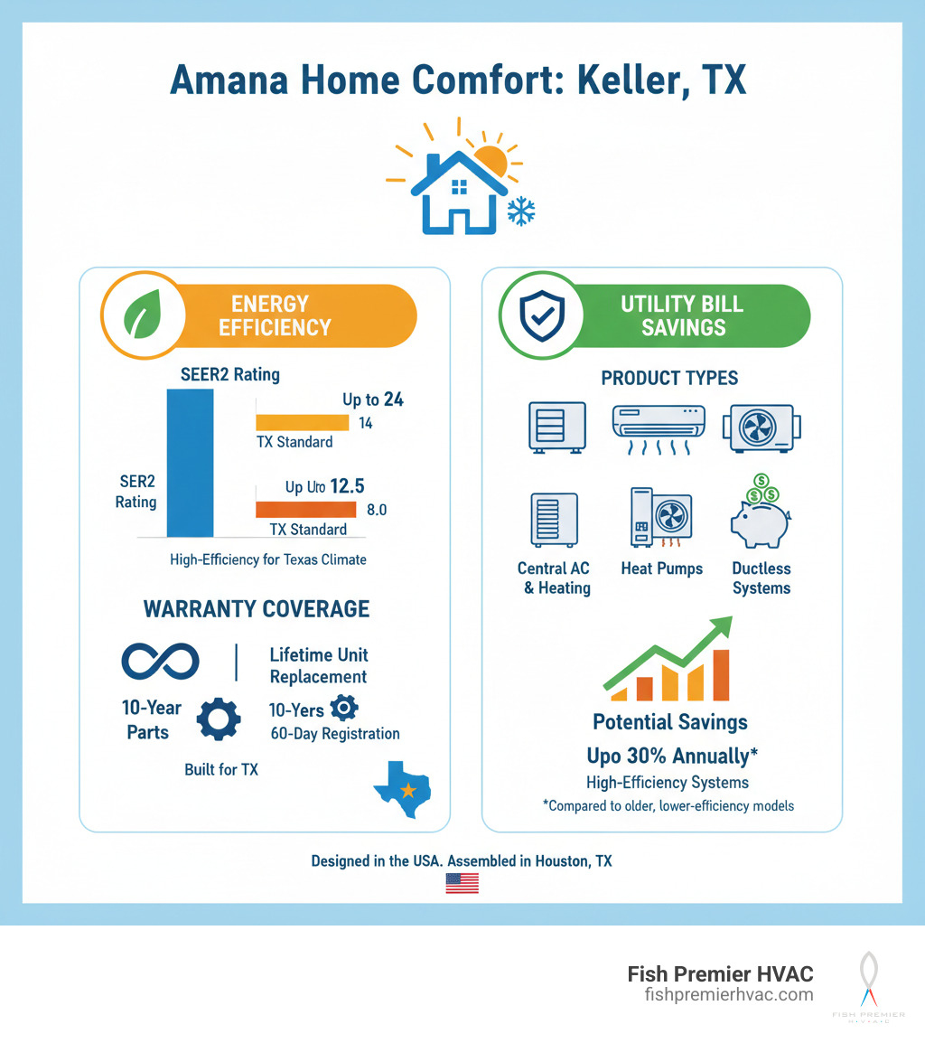 Comprehensive infographic showing Amana HVAC system benefits for Keller homeowners including energy efficiency ratings, warranty coverage, product types, and potential utility bill savings with high-efficiency systems in Texas climate - amana hvac keller infographic Comprehensive infographic showing Amana HVAC system benefits for Keller homeowners including energy efficiency ratings, warranty coverage, product types, and potential utility bill savings with high-efficiency systems in Texas climate - amana hvac keller infographic