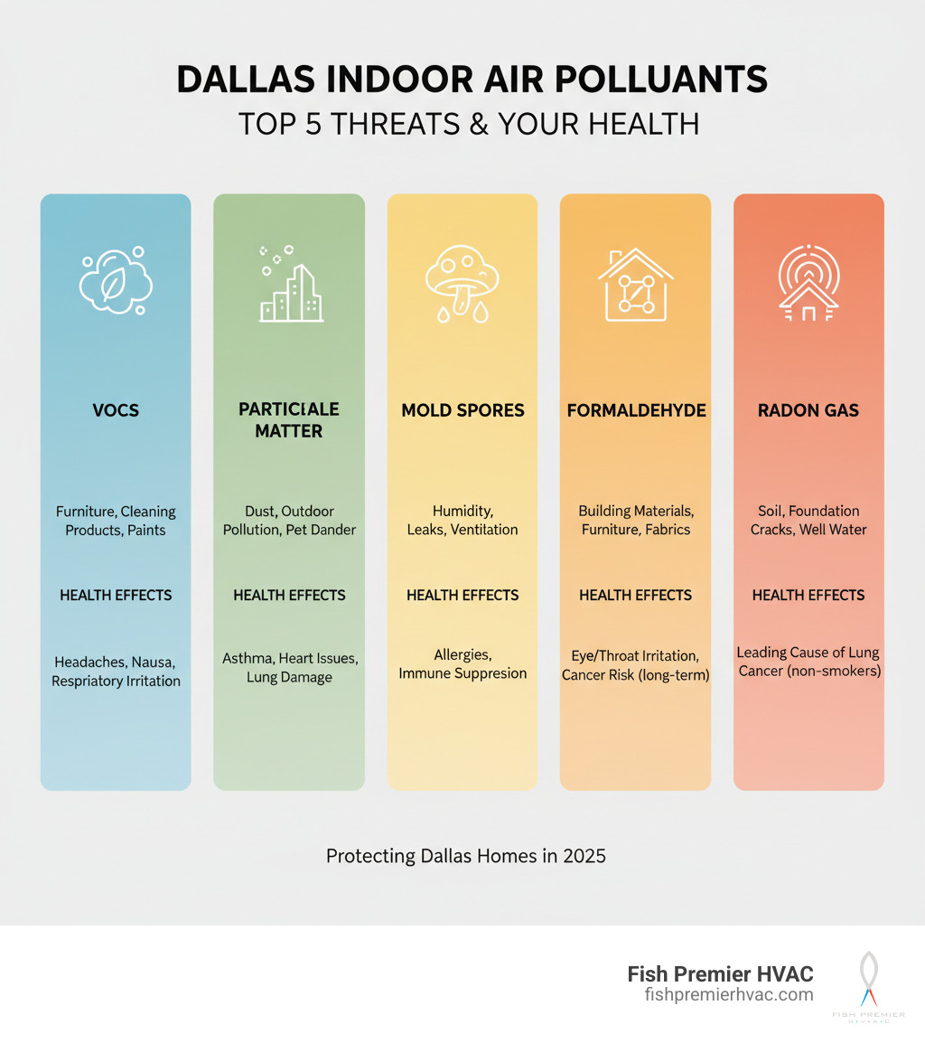 Comprehensive infographic showing the top 5 indoor air pollutants in Dallas homes: VOCs from furniture and cleaning products, particulate matter from dust and outdoor pollution, mold spores from humidity, formaldehyde from building materials, and radon gas from foundation, with sources and health effects for each pollutant - indoor air quality dallas infographic Comprehensive infographic showing the top 5 indoor air pollutants in Dallas homes: VOCs from furniture and cleaning products, particulate matter from dust and outdoor pollution, mold spores from humidity, formaldehyde from building materials, and radon gas from foundation, with sources and health effects for each pollutant - indoor air quality dallas infographic