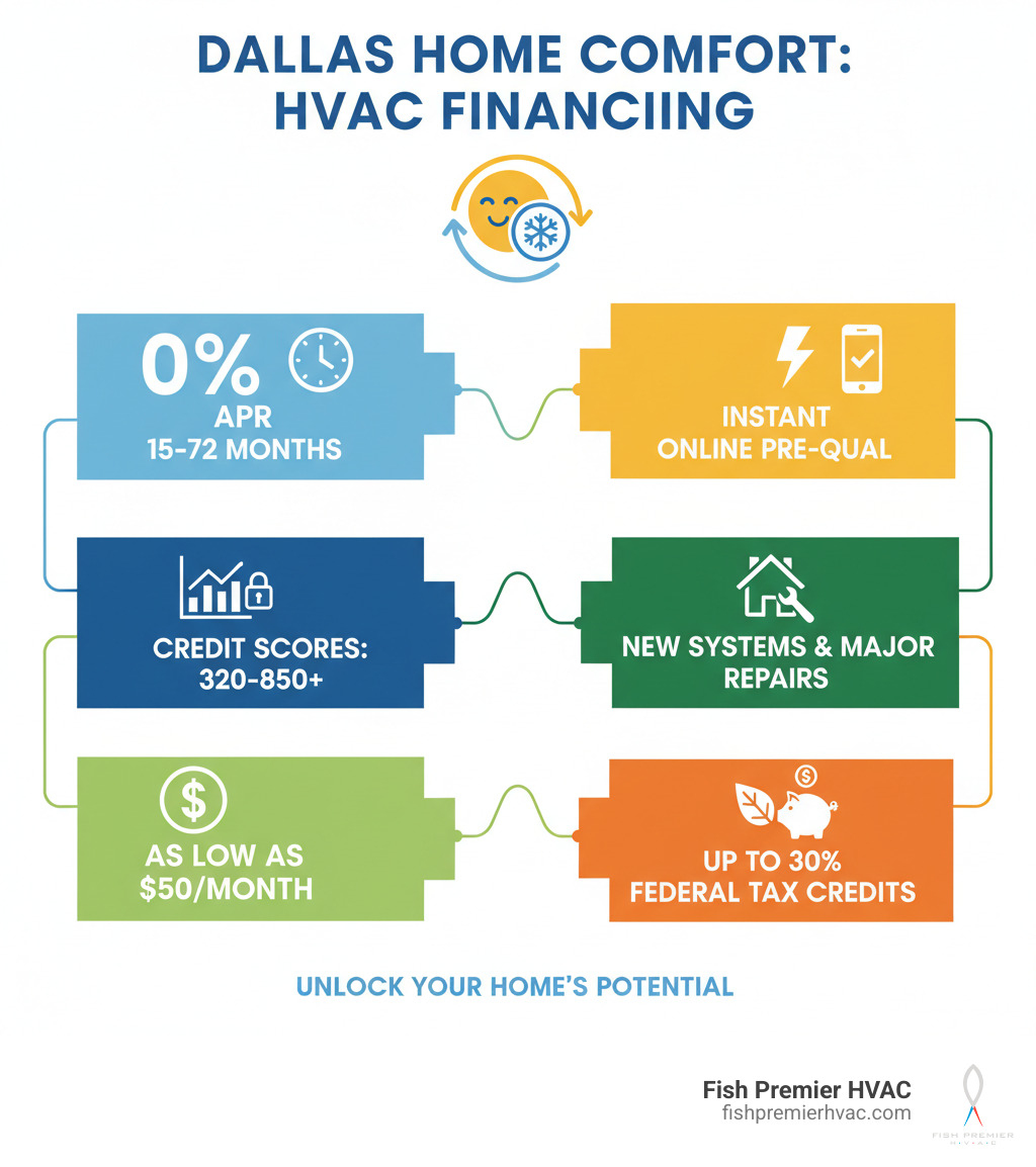Infographic showing residential HVAC financing benefits in Dallas: 0% APR options for 15-72 months, monthly payments as low as $50, credit programs for all score ranges from 320-850+, instant online pre-qualification, coverage for new systems and major repairs, and combination with federal tax credits up to 30% - residential hvac financing dallas infographic 