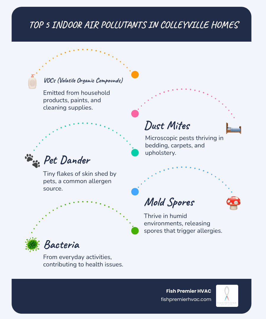 Infographic showing the top 5 common indoor air pollutants affecting Colleyville homes: VOCs from household products and cleaning supplies, dust mites in bedding and upholstery, pet dander from cats and dogs, mold spores from humidity and moisture, and bacteria from everyday activities, with percentage breakdowns and health impact indicators - best air scrubbers colleyville infographic infographic-line-5-steps-blues-accent_colors