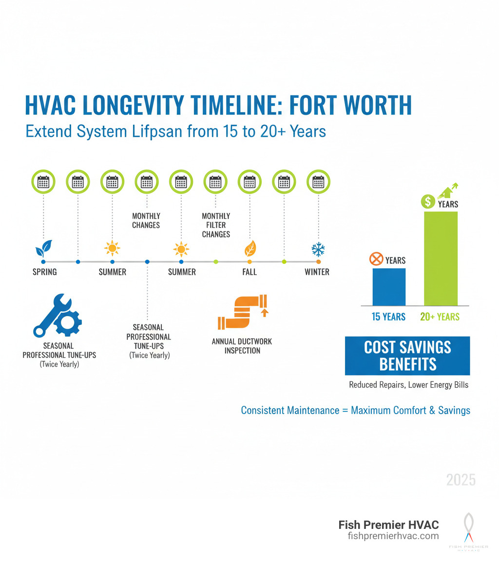 Infographic showing timeline of HVAC maintenance tasks throughout the year with cost savings benefits, including monthly filter changes, seasonal professional tune-ups, and annual ductwork inspections, demonstrating how these actions extend system lifespan from 15 to 20+ years - extend hvac life fort worth infographic  Infographic showing timeline of HVAC maintenance tasks throughout the year with cost savings benefits, including monthly filter changes, seasonal professional tune-ups, and annual ductwork inspections, demonstrating how these actions extend system lifespan from 15 to 20+ years - extend hvac life fort worth infographic