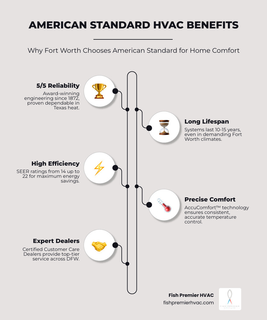 Infographic showing American Standard HVAC benefits for Fort Worth: 5 out of 5 reliability rating with award-winning engineering since 1872, 10-15 year expected lifespan in Texas climate, SEER ratings from 14 up to 22 for maximum energy efficiency, AccuComfort technology for precise temperature control, and certified Customer Care Dealers throughout DFW area - american standard hvac fort worth infographic infographic-line-5-steps-neat_beige