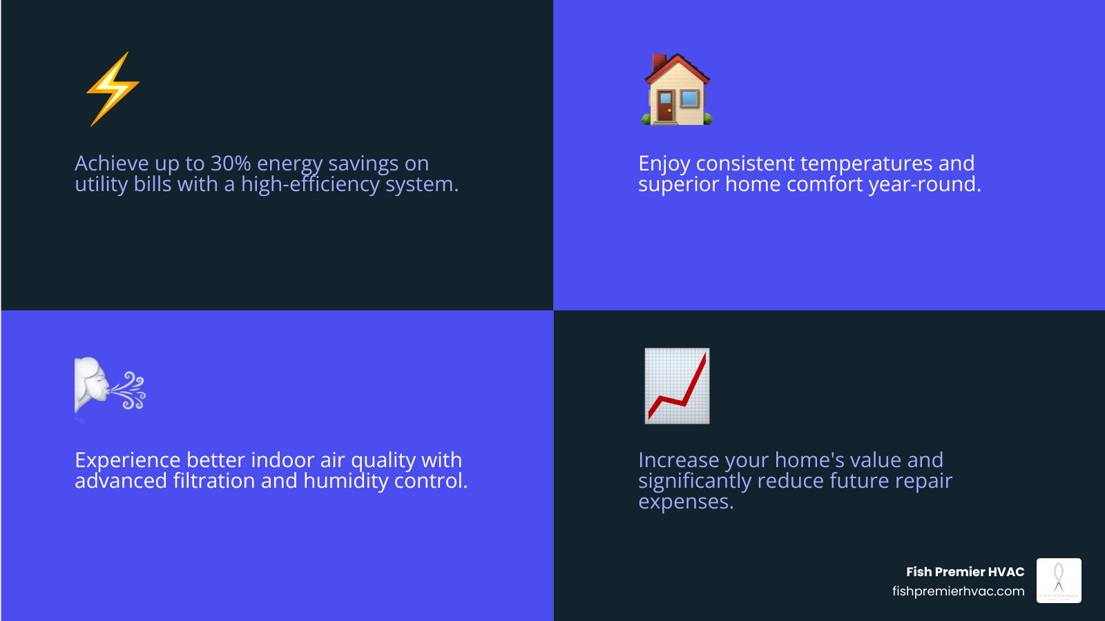 Infographic showing benefits of complete HVAC replacement in Westlake including energy savings up to 30%, improved comfort with consistent temperatures, better indoor air quality with advanced filtration, increased home value, smart home integration capabilities, and reduced repair costs over system lifetime - complete hvac replacement westlake infographic 4_facts_emoji_blue