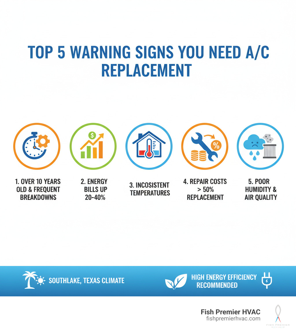 Infographic showing the top 5 warning signs you need AC replacement: 1) System is over 10 years old with frequent breakdowns, 2) Energy bills rising 20-40% despite normal usage, 3) Inconsistent temperatures and hot spots throughout home, 4) Repair costs exceed 50% of replacement value, 5) Poor humidity control and reduced air quality, with Southlake Texas climate considerations and energy efficiency ratings - ac replacement southlake infographic 