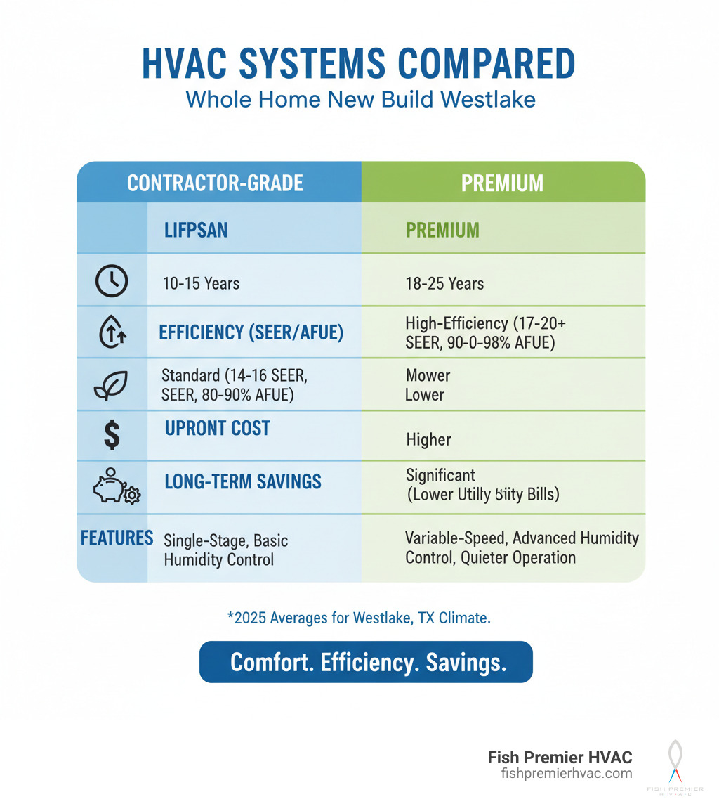 Table comparing Contractor-Grade and Premium HVAC systems on Lifespan, Efficiency (SEER/AFUE), Upfront Cost, Long-Term Savings, and Features (Variable-Speed vs. Single-Stage) - whole home hvac new build westlake infographic Table comparing Contractor-Grade and Premium HVAC systems on Lifespan, Efficiency (SEER/AFUE), Upfront Cost, Long-Term Savings, and Features (Variable-Speed vs. Single-Stage) - whole home hvac new build westlake infographic