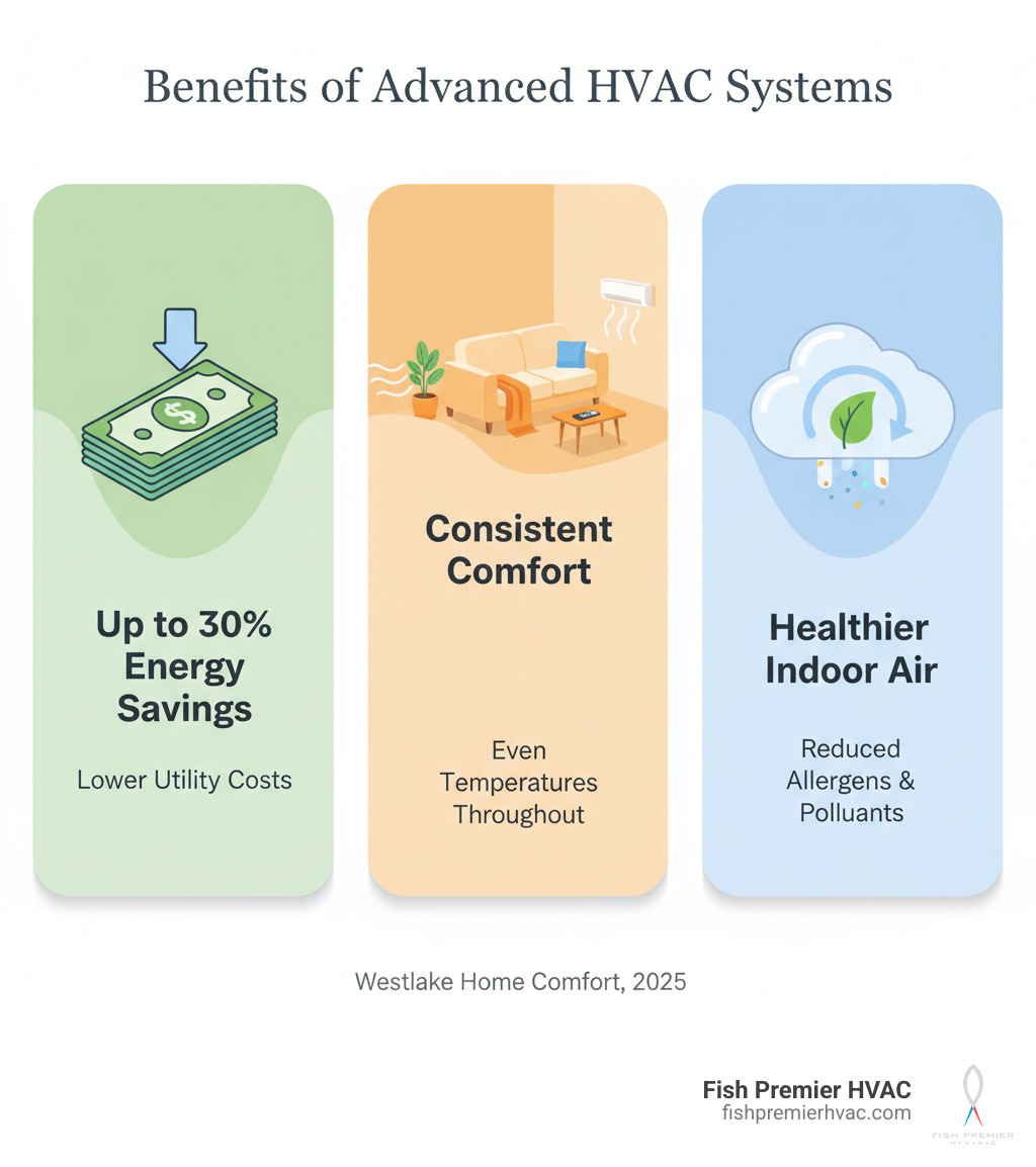 infographic showing three main benefits of advanced HVAC systems: first panel shows dollar bills with 'Up to 30% Energy Savings' and lower utility costs; second panel shows a comfortable living room with 'Consistent Comfort' and even temperatures throughout the home; third panel shows clean air with 'Healthier Indoor Air' and reduced allergens and pollutants - advanced residential hvac westlake infographic infographic showing three main benefits of advanced HVAC systems: first panel shows dollar bills with 'Up to 30% Energy Savings' and lower utility costs; second panel shows a comfortable living room with 'Consistent Comfort' and even temperatures throughout the home; third panel shows clean air with 'Healthier Indoor Air' and reduced allergens and pollutants - advanced residential hvac westlake infographic