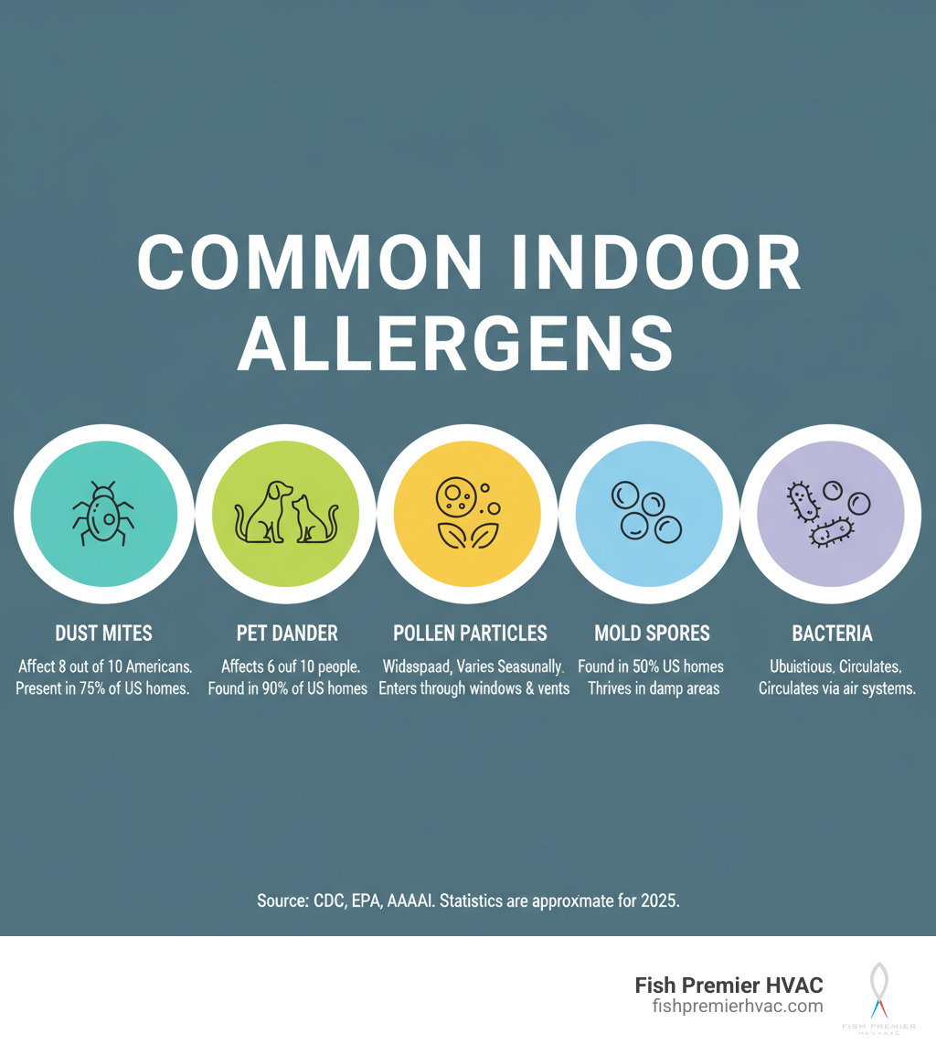 infographic showing common indoor allergens including dust mites affecting 8 out of 10 Americans, pet dander affecting 6 out of 10 people, pollen particles, mold spores, and bacteria with statistics on their prevalence in US homes - allergy relief air system trophy club infographic 