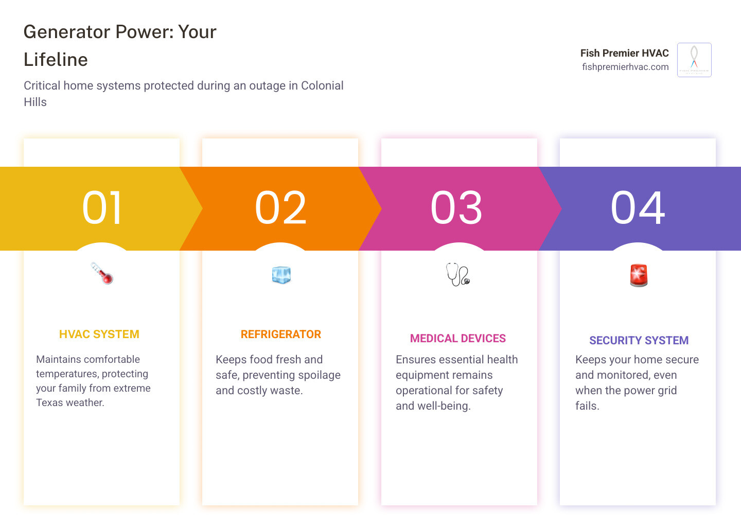 Infographic showing critical home systems powered by a generator during an outage: HVAC system maintaining comfortable temperature, refrigerator preserving food, medical devices operating safely, security system protecting the home, lights providing safety, and sump pump preventing flooding - generator maintenance colonial hills infographic pillar-4-steps