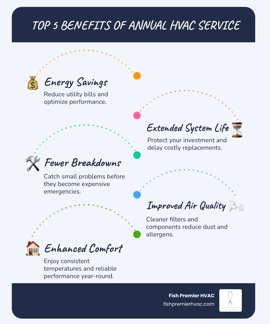 infographic showing five key benefits of annual HVAC maintenance: 1) Energy Savings - reduced utility bills through optimized efficiency, 2) Longer Lifespan - extends equipment life by preventing wear and tear, 3) Fewer Repairs - catches small issues before they become major breakdowns, 4) Improved Air Quality - cleaner filters and components reduce dust and allergens, 5) Enhanced Comfort - consistent temperatures and reliable performance year-round - annual hvac service colleyville infographic infographic-line-5-steps-blues-accent_colors infographic showing five key benefits of annual HVAC maintenance: 1) Energy Savings - reduced utility bills through optimized efficiency, 2) Longer Lifespan - extends equipment life by preventing wear and tear, 3) Fewer Repairs - catches small issues before they become major breakdowns, 4) Improved Air Quality - cleaner filters and components reduce dust and allergens, 5) Enhanced Comfort - consistent temperatures and reliable performance year-round - annual hvac service colleyville infographic infographic-line-5-steps-blues-accent_colors