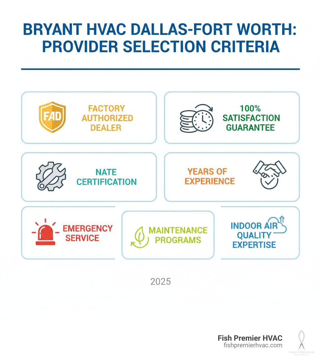 infographic showing Bryant HVAC provider selection criteria: Factory Authorized Dealer status, NATE certification, years of experience, 100% Satisfaction Guarantee coverage, emergency service availability, maintenance program offerings, and indoor air quality expertise - bryant hvac dallas-fort worth infographic infographic showing Bryant HVAC provider selection criteria: Factory Authorized Dealer status, NATE certification, years of experience, 100% Satisfaction Guarantee coverage, emergency service availability, maintenance program offerings, and indoor air quality expertise - bryant hvac dallas-fort worth infographic