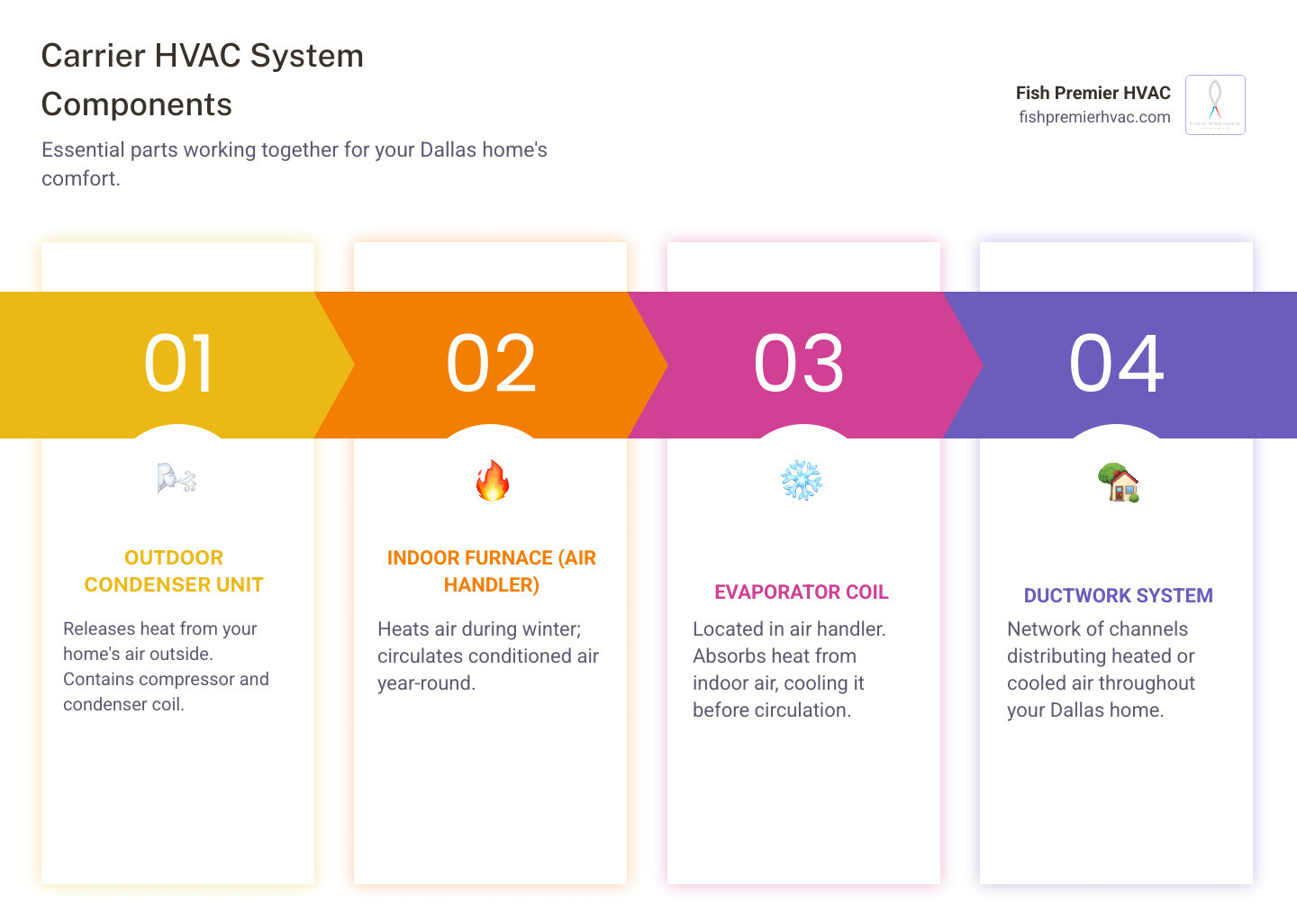 Diagram showing Carrier HVAC system components including outdoor condenser unit, indoor furnace, evaporator coil, and ductwork distribution system with arrows indicating airflow and refrigerant lines - carrier hvac dallas infographic pillar-4-steps Diagram showing Carrier HVAC system components including outdoor condenser unit, indoor furnace, evaporator coil, and ductwork distribution system with arrows indicating airflow and refrigerant lines - carrier hvac dallas infographic pillar-4-steps