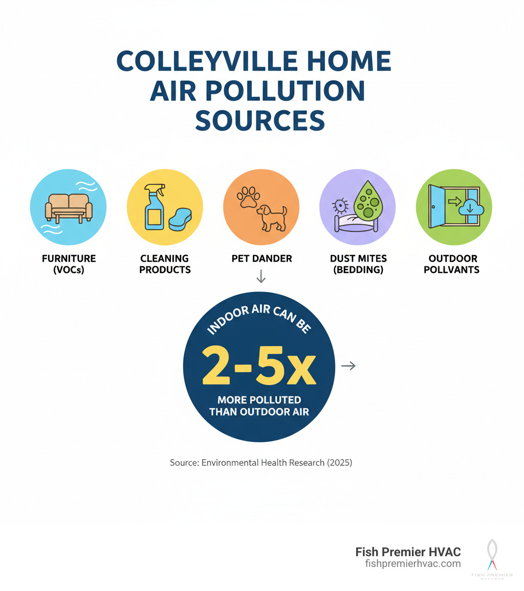 infographic showing how indoor air pollution sources include furniture releasing VOCs, cleaning products, pet dander, dust mites in bedding, mold in damp areas, and outdoor pollutants entering through doors and windows, with statistics showing indoor air can be 2-5 times more polluted than outdoor air - air quality testing colleyville infographic infographic showing how indoor air pollution sources include furniture releasing VOCs, cleaning products, pet dander, dust mites in bedding, mold in damp areas, and outdoor pollutants entering through doors and windows, with statistics showing indoor air can be 2-5 times more polluted than outdoor air - air quality testing colleyville infographic