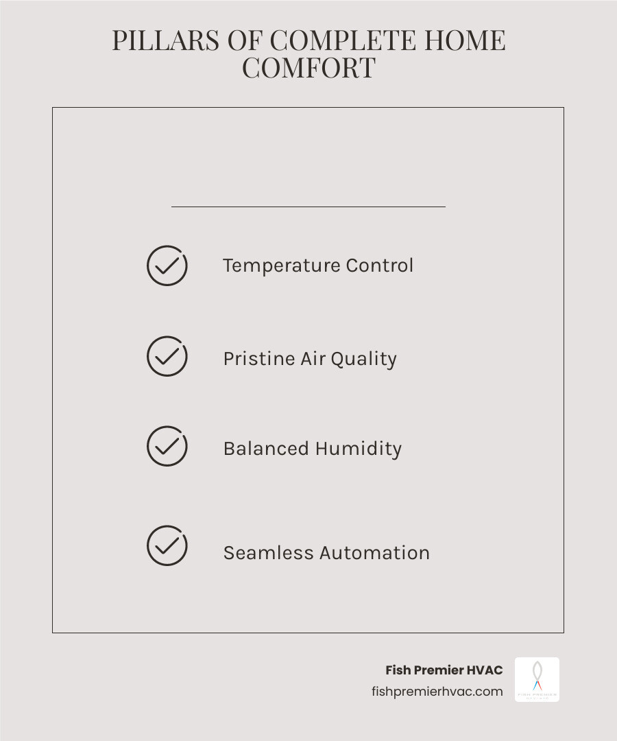 infographic showing four pillars of complete home comfort: Temperature, Air Quality, Humidity, and Automation, all connected to a central luxury home illustration - complete home comfort southlake infographic checklist-light-beige infographic showing four pillars of complete home comfort: Temperature, Air Quality, Humidity, and Automation, all connected to a central luxury home illustration - complete home comfort southlake infographic checklist-light-beige