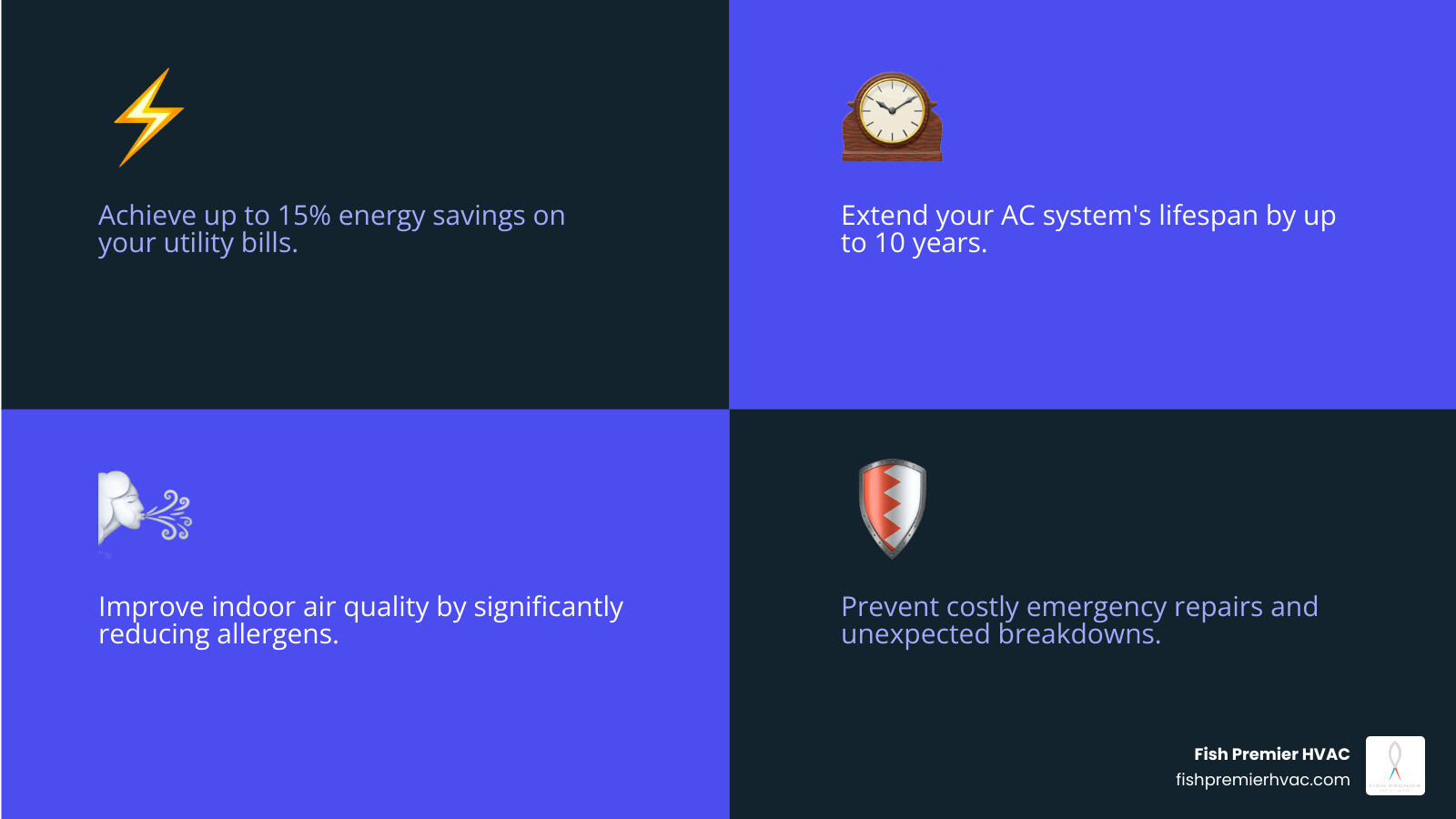 infographic showing benefits of premium AC maintenance including 15% energy savings, extended system lifespan up to 10 years longer, improved air quality with reduced allergens, prevention of costly emergency repairs, priority scheduling and discounts, and optimized cooling performance for consistent home comfort - premium ac maintenance colleyville infographic 4_facts_emoji_blue infographic showing benefits of premium AC maintenance including 15% energy savings, extended system lifespan up to 10 years longer, improved air quality with reduced allergens, prevention of costly emergency repairs, priority scheduling and discounts, and optimized cooling performance for consistent home comfort - premium ac maintenance colleyville infographic 4_facts_emoji_blue