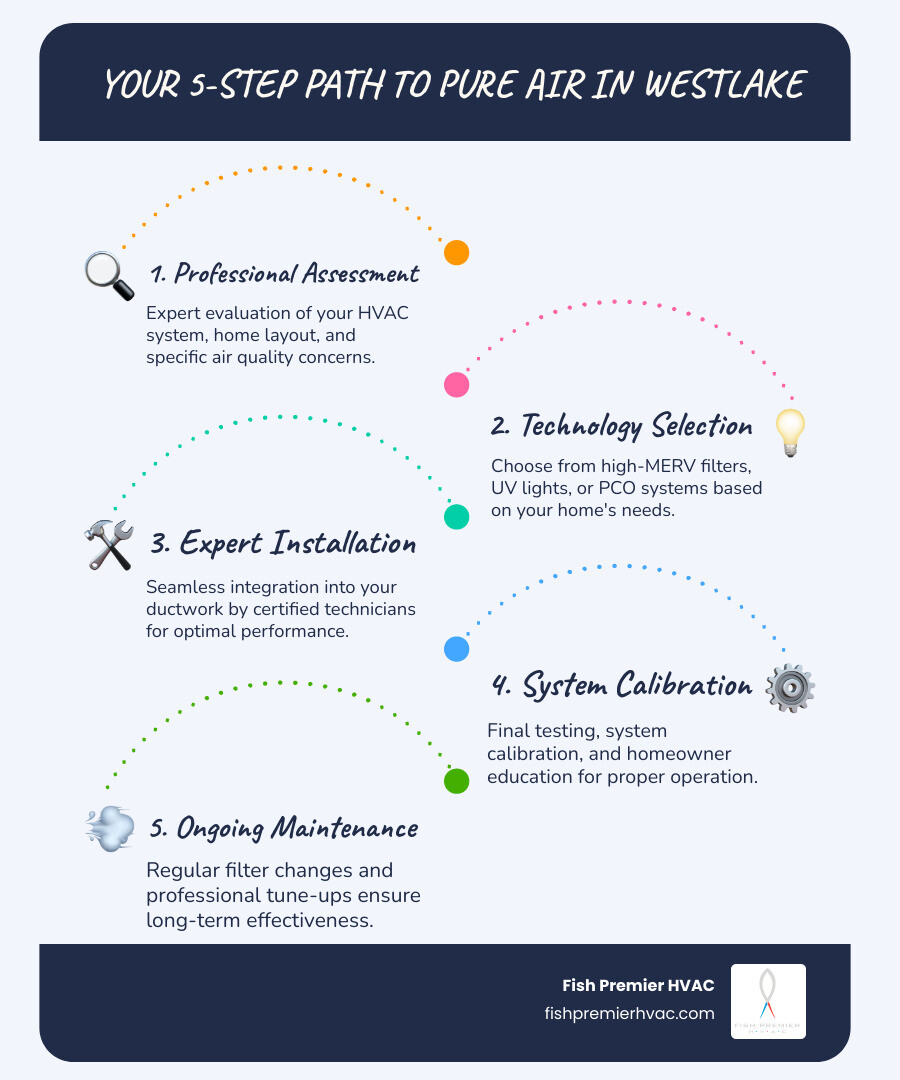 Infographic showing common indoor air pollutants found in Westlake homes including dust mites, pollen, pet dander, mold spores, bacteria, viruses, and VOCs, with statistics showing indoor air can be 2-5 times more polluted than outdoor air, and how a whole house air purification system integrates with HVAC ductwork to continuously clean air in every room - whole house air purification westlake infographic infographic-line-5-steps-blues-accent_colors Infographic showing common indoor air pollutants found in Westlake homes including dust mites, pollen, pet dander, mold spores, bacteria, viruses, and VOCs, with statistics showing indoor air can be 2-5 times more polluted than outdoor air, and how a whole house air purification system integrates with HVAC ductwork to continuously clean air in every room - whole house air purification westlake infographic infographic-line-5-steps-blues-accent_colors