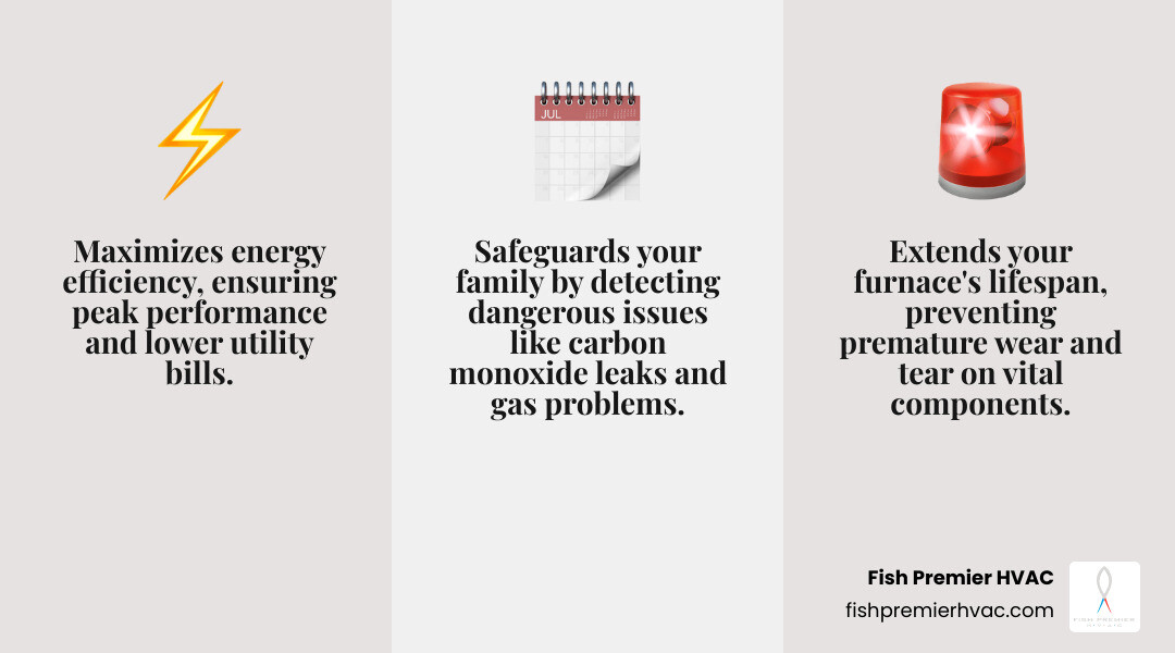 Infographic showing three main benefits of furnace maintenance: energy savings with dollar signs and efficiency arrows, extended lifespan with calendar icons showing 15-30 years, and improved safety with carbon monoxide detector and shield icons - furnace maintenance keller infographic 3_facts_emoji_grey Infographic showing three main benefits of furnace maintenance: energy savings with dollar signs and efficiency arrows, extended lifespan with calendar icons showing 15-30 years, and improved safety with carbon monoxide detector and shield icons - furnace maintenance keller infographic 3_facts_emoji_grey