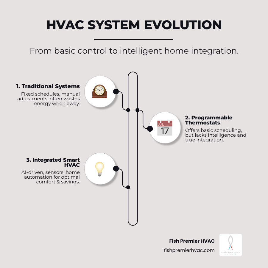infographic comparing traditional HVAC with programmable thermostat and integrated smart HVAC system showing energy efficiency, control methods, and key features - integrated smart hvac keller infographic infographic-line-3-steps-elegant_beige infographic comparing traditional HVAC with programmable thermostat and integrated smart HVAC system showing energy efficiency, control methods, and key features - integrated smart hvac keller infographic infographic-line-3-steps-elegant_beige