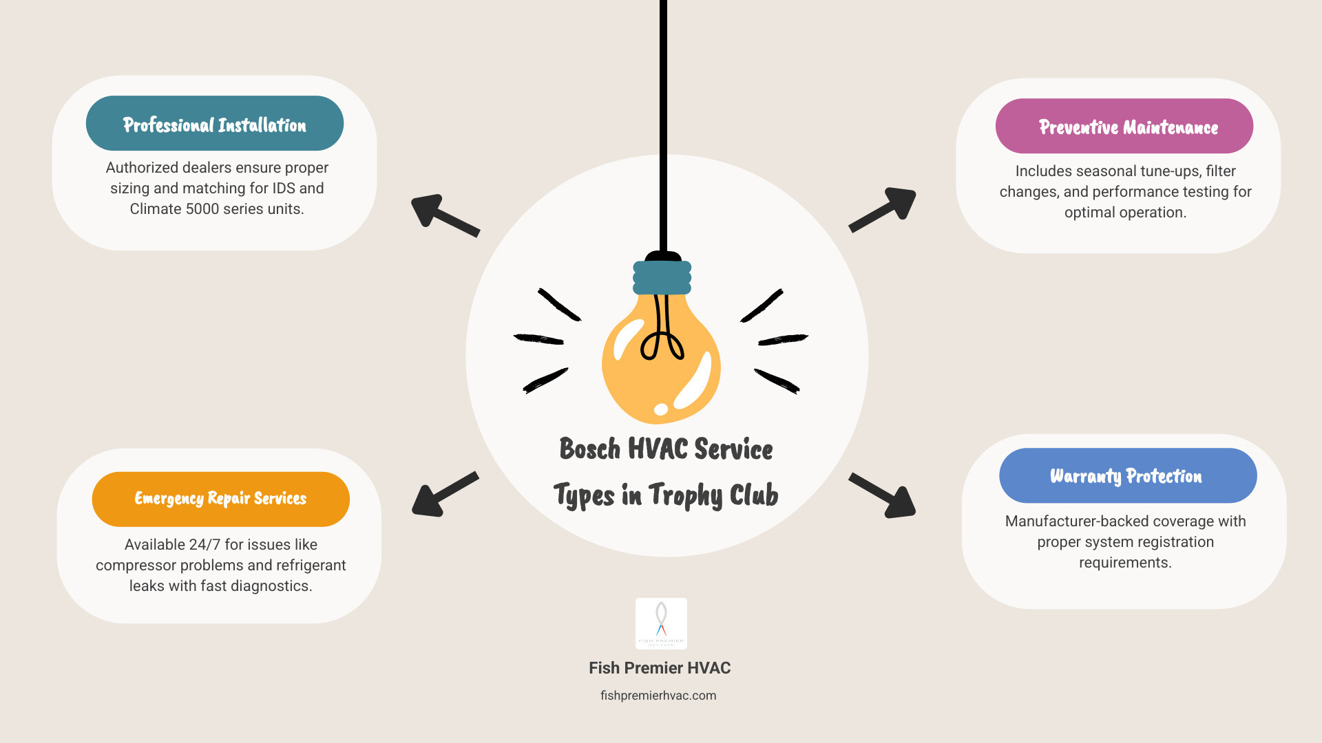 Infographic showing Bosch HVAC service types in Trophy Club: Professional Installation with authorized dealers ensuring proper system sizing and matching for IDS and Climate 5000 series units, Emergency Repair Services available 24/7 for compressor issues and refrigerant leaks with fast diagnostics, Preventive Maintenance including seasonal tune-ups with filter changes and performance testing, and Warranty Protection through manufacturer-backed coverage with proper registration requirements - bosch hvac trophy club infographic brainstorm-4-items